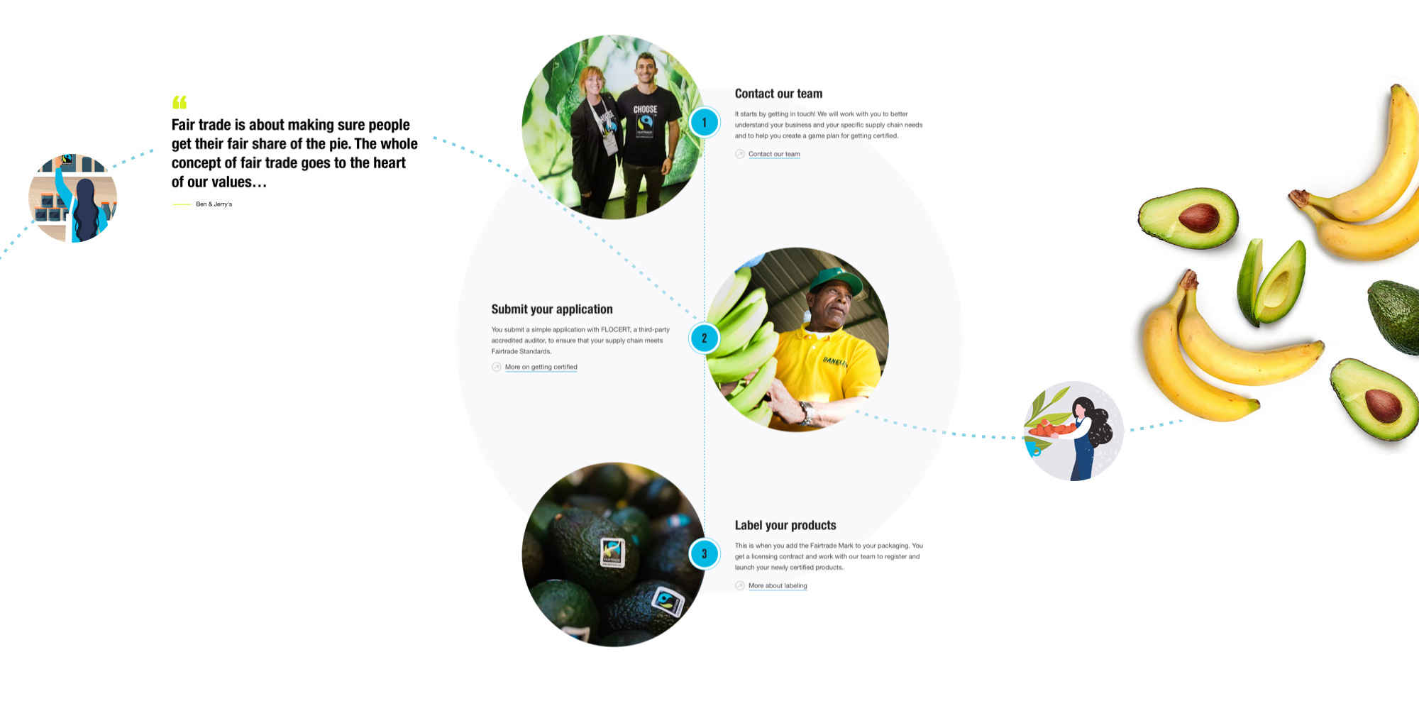 Process graphic describing content design